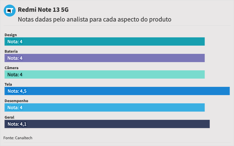 Notas do analista para o Redmi Note 13 5G: Geral: 4,1 | Design: Nota 4 | Bateria: Nota 4 | Câmera: Nota 4 | Tela: Nota 4,5 | Desempenho: Nota 4