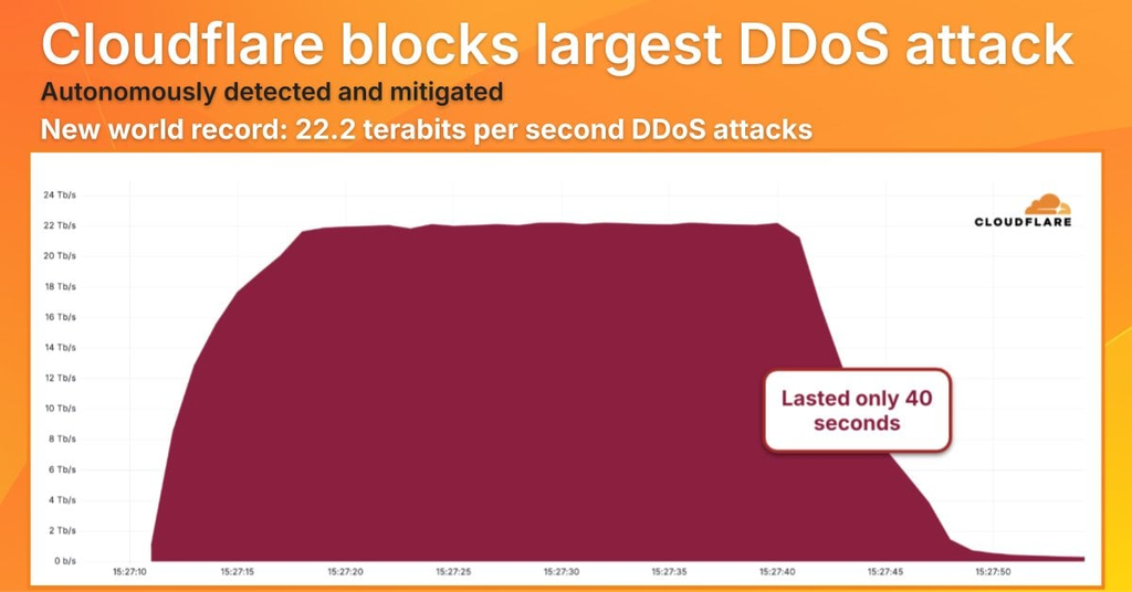 Maior ataque DDoS já mitigado pela Cloudflare bateu recordes apenas três semanas após o recordista anterior (Imagem: Cloudflare/Divulgação)