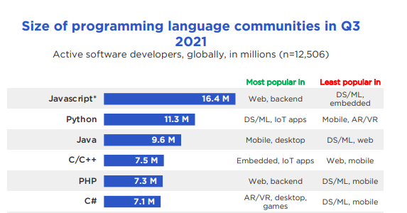 Qual é a linguagem de programação mais usada no mundo atualmente? 