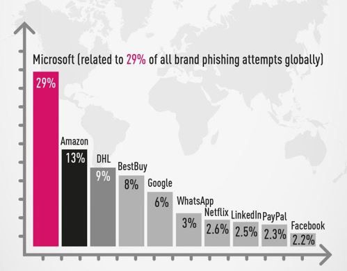 Home office, compras e redes sociais são principais iscas para phishing