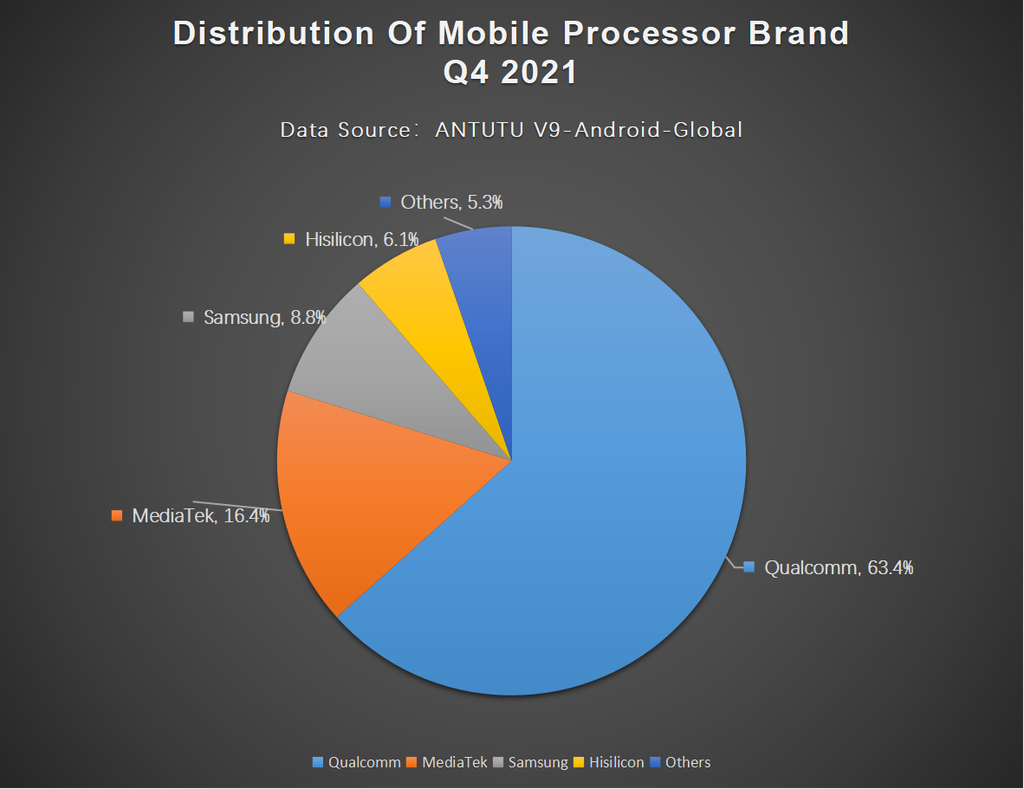 Qualcomm segue com ampla vantagem dentre os usuários do AnTuTu no Android (Imagem: Reprodução/AnTuTu)