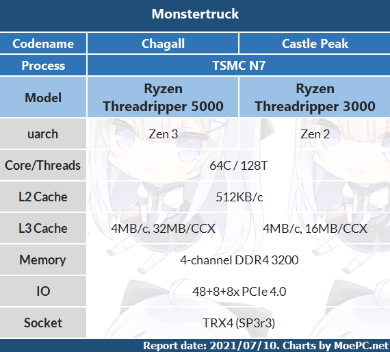 Além da arquitetura Zen 3, os Threadripper 5000 terão clocks mais altos e cache aprimorado (Imagem: Reprodução/MoePC)