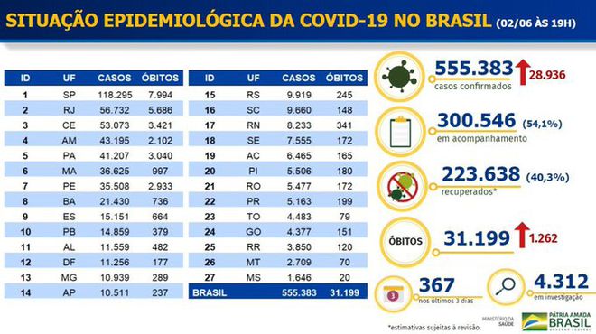 Brasil ultrapassa marca de 30 mil óbitos pelo novo coronavírus (Imagem: Reprodução/Ministério da Saúde)
