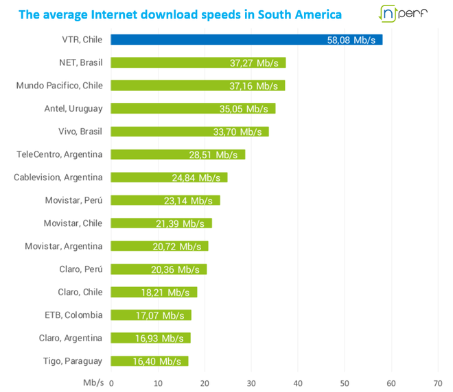 Lista das quinze melhores conexões à internet da América da Sul (Imagem: nPerf)