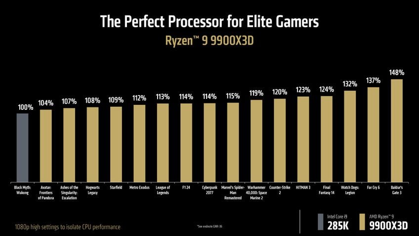 AMD Ryzen 9 9900X3D