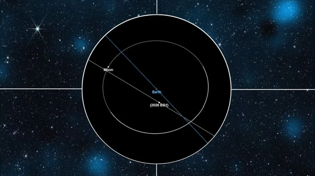Esquema da passagem do asteroide pela Terra
