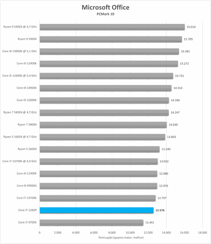 PCMark 10 Office Intel Core i7-1260P