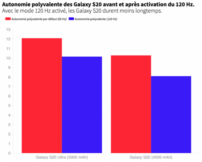 Gráfico mostra autonomia de bateria dos Galaxy S20 com (em azul) e sem (em vermelho) a tela em 120Hz