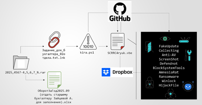 Através da cadeia de ataque descrita na imagem, os cibercriminosos entregam o trojan remoto Amnesia RAT e o ransomware Hakuna Matata (Imagem: Fortinet/Divulgação)