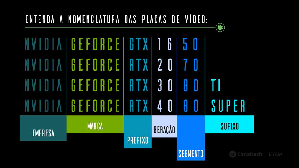 Entenda a nomenclatura das placas de vídeo Nvidia GeForce