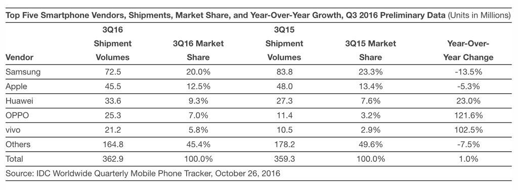 Apesar de ter visto sua participação no mercado encolher mais de 3%, Samsung ainda continua liderando com alguma vantagem