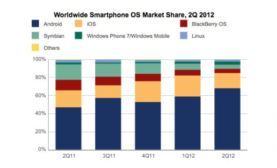 Market share smartphones Q2 Market share smartphones Q2