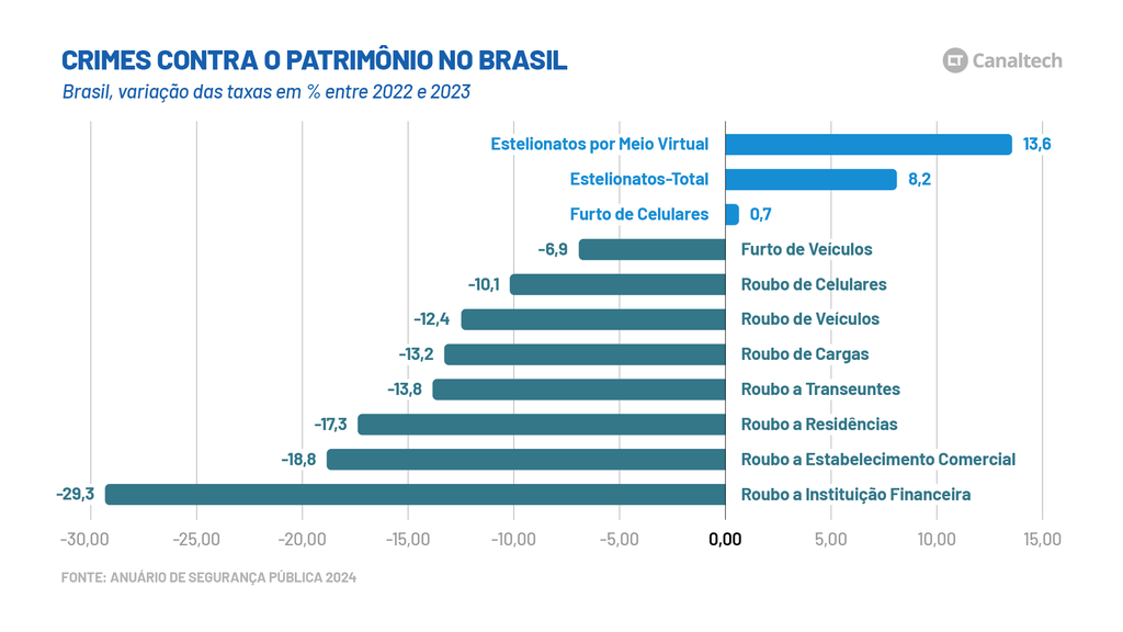 Infográfico que mostra a variação das taxas dos golpes contra o patrimônio no Brasil entre 2022 e 2023