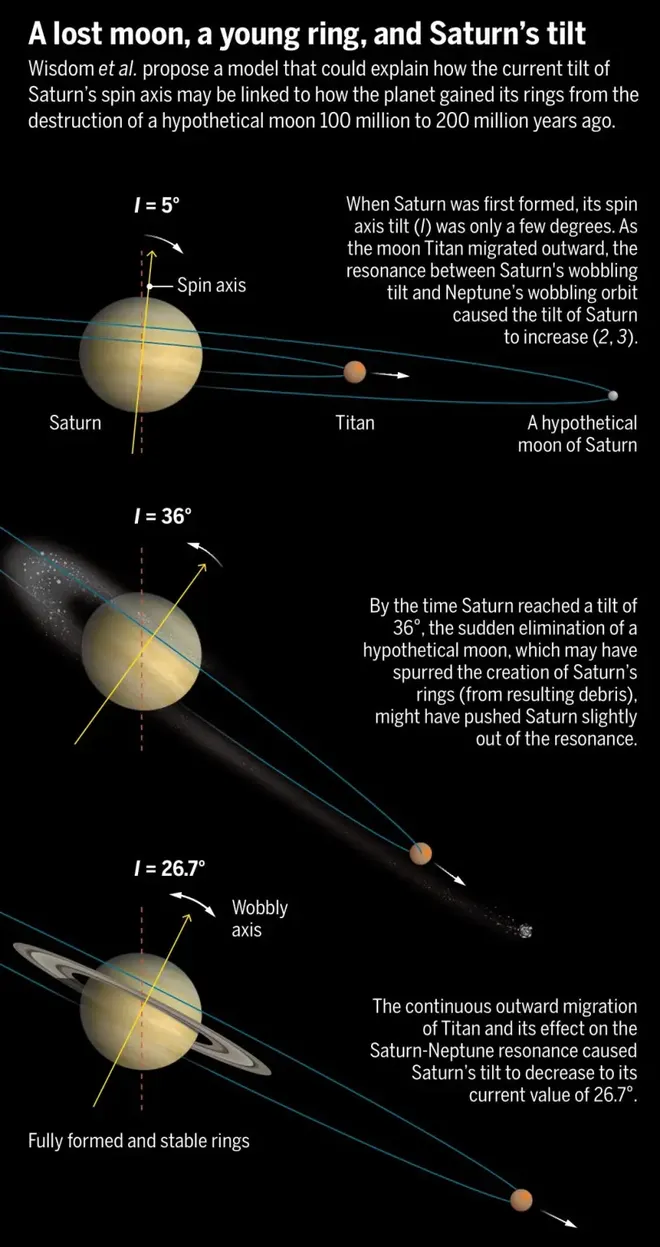 Esquema do possível passado de Saturno: conforme Chrysalis "empurrou" Titã, ela migrou e afetou a inclinação do planeta; depois, Chrysalis foi destruída e formou os anéis (Imagem: Reprodução/Maryame El Moutamid, Science, 2022)