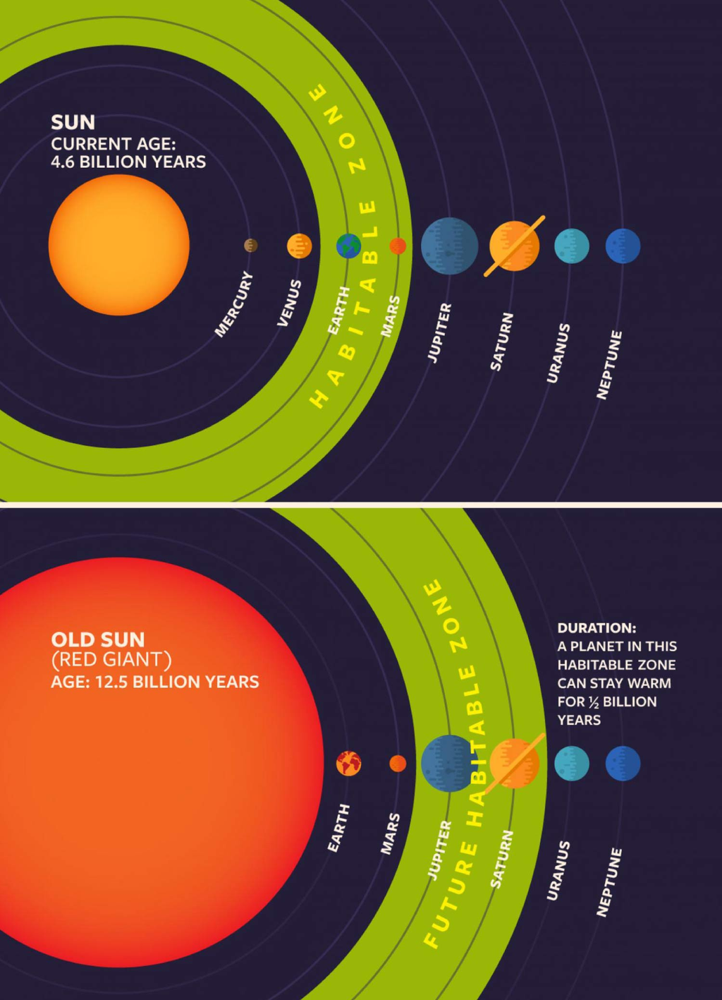 Comparação da zona habitável atual do Sistema Solar com o Sol enquanto gigante vermelha, que irá "empurrá-la" (Imagem: Reprodução/Cornell University)