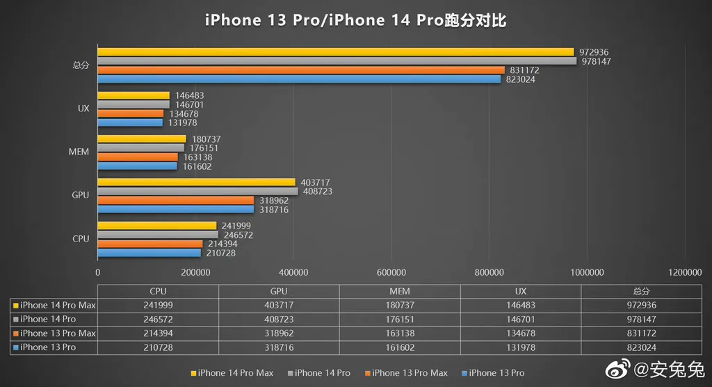 Segundo comparativo do AnTuTu, o iPhone 14 Pro entrega CPU 17% melhor e GPU 28% superior em comparação ao iPhone 13 Pro (Imagem: AnTuTu)