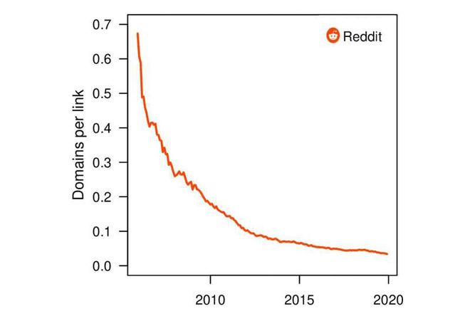 A curva que demonstra a relação de domínios por link cai ano após ano (Imagem: Reprodução/PLOS One)
