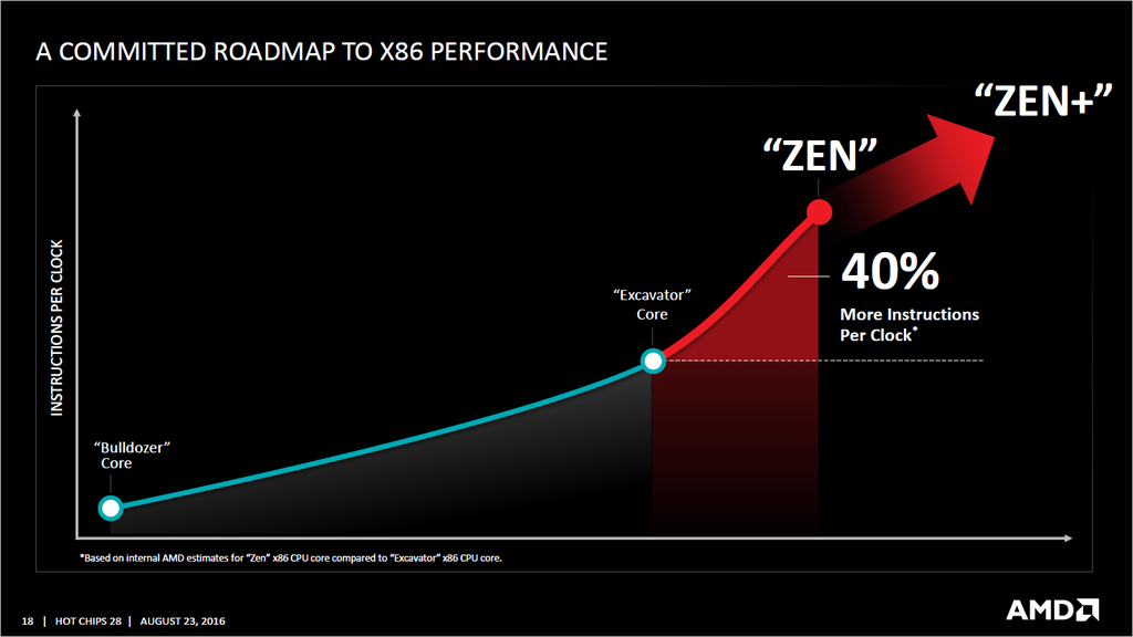 AMD Zen AMD Zen
