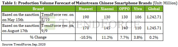 Huawei deve ter queda de 30% na venda de celulares em 2020 (Foto: Reprodução/TrendForce)