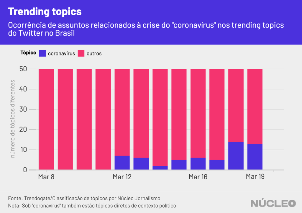 Coronavírus entrou nos trending topics do Twitter em 12 de março (Imagem: Núcleo Jornalismo)