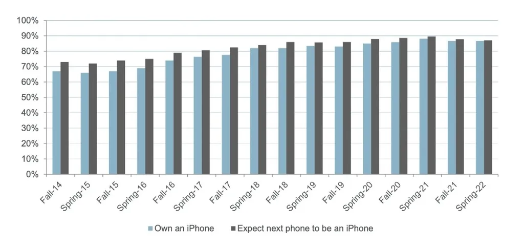 iPhones ganharam ainda mais popularidade entre jovens nos últimos anos (Imagem: Piper Sandler)