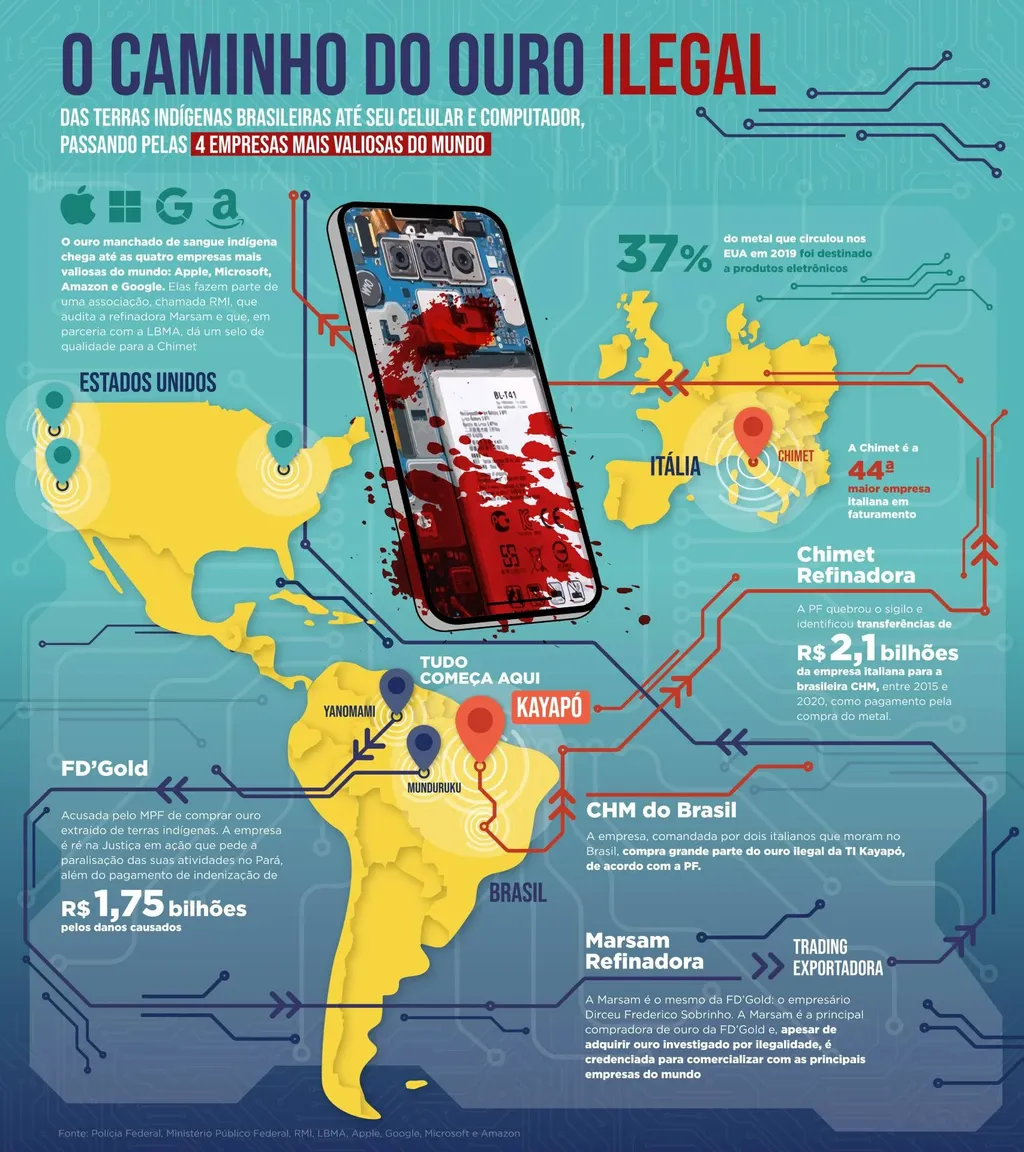 Infográfico da Repórter Brasil mostra o caminho do ouro ilegal; da extração em terras indígenas protegidas à compra pelas Big Techs para fabricação de seus dispositivos eletrônicos (Imagem: Reprodução/Repórter Brasil)