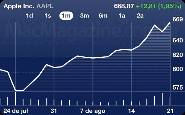 Ações da Apple NASDAQ Ações da Apple NASDAQ