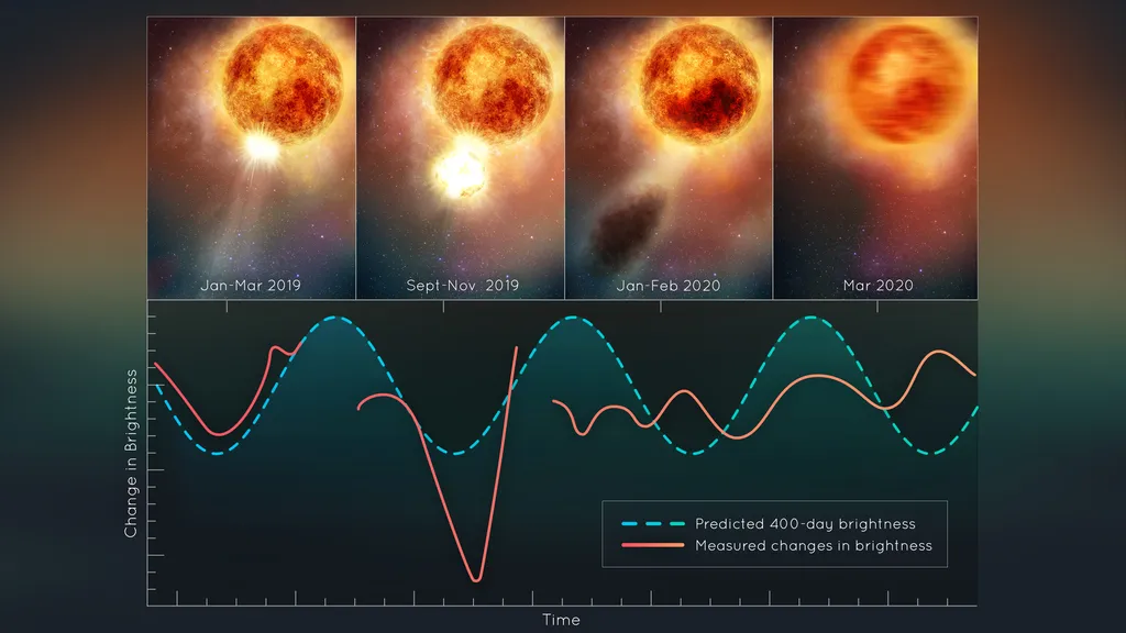 Gráfico que mostra como o brilho da Betelgeuse diminuiu em 2019 devido a uma bolha brilhante que se transformou em poeira para obscurecer a estrela (Imagem: Reprodução/NASA/ESA/Elizabeth Wheatley (STScI))