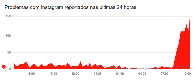 Usuários relatam problemas no Instagram nesta terça-feira (29) (Imagem: Reprodução/Downdetector)