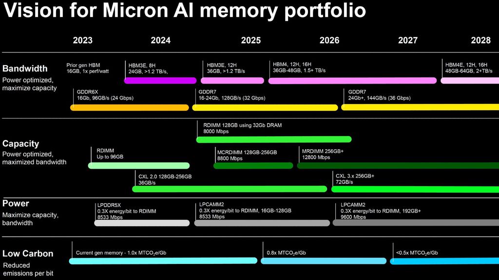 Planejamento da Micron para segmentos de memória gaming, mobile e de servidores até 2028. (Imagem: Micron via Tom's Hardware/Reprodução)
