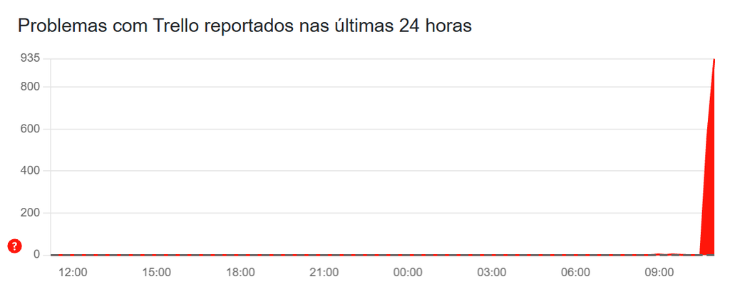 Trello no Downdetector