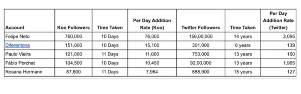 A tabela mostra como alguns influenciadores ganharam milhares de seguidores em apenas 10 dias de Koo (Imagem: Reprodução/Mayank Bidawatka)