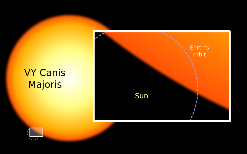 VY Canis Majoris comparada em tamanho com o nosso Sol (Imagem: Reprodução/VY Canis Majoris/Wikimedia)