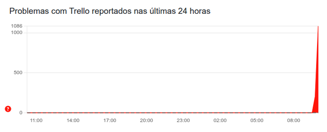 Usuários relatam problemas no Trello na manhã desta quinta-feira (11) (Imagem: Reprodução/Downdetector)