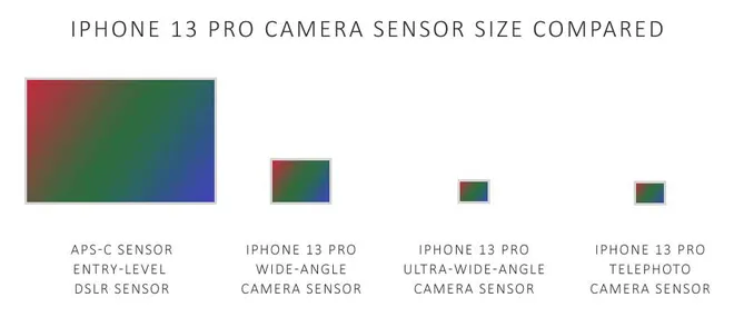 Câmeras DSLR têm menos megapixels do que celulares, mas seus sensores são maiores (Imagem: Silent Peak Photo)