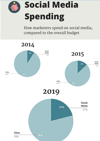 Social Media Spending