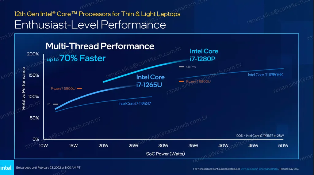 Segundo a Intel, os chips Alder Lake-P são até 70% mais potentes que os antecessores da linha Tiger Lake-U e superam rivais como o Apple M1 Pro e o Ryzen 7 5800U (Imagem: Intel)