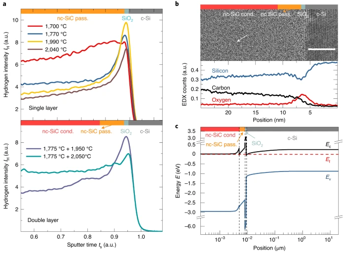 Passivação das nanocamadas reduz o desperdício das células de energia solar (Imagem: Reprodução/Jülich)