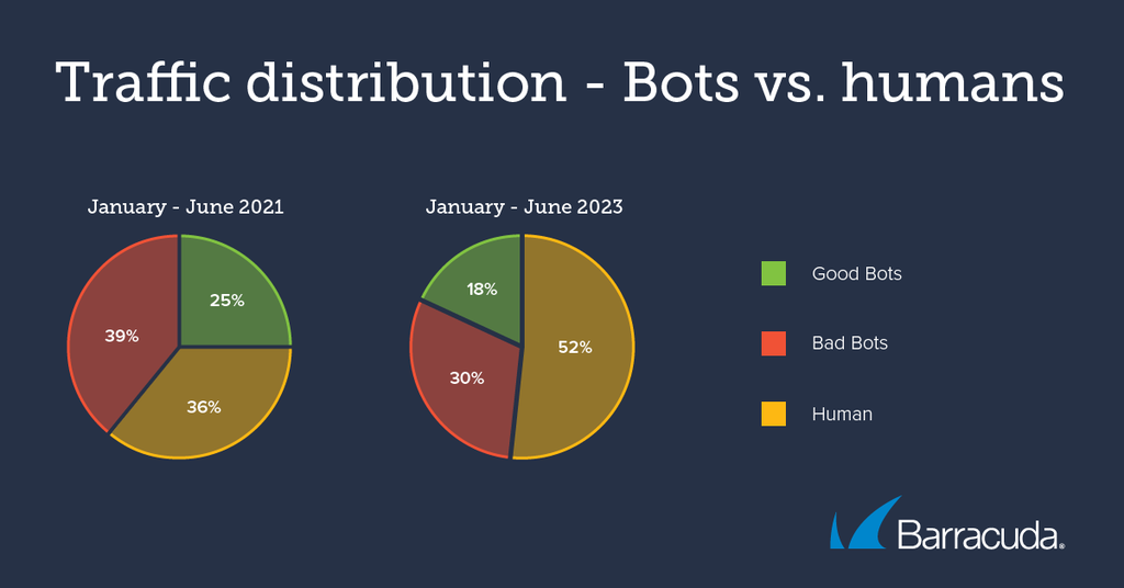 Números do primeiro semestre de 2023 mostram queda na presença de bots na internet, mas situação está longe de ser favorável (Imagem: Divulgação/Barracuda)
