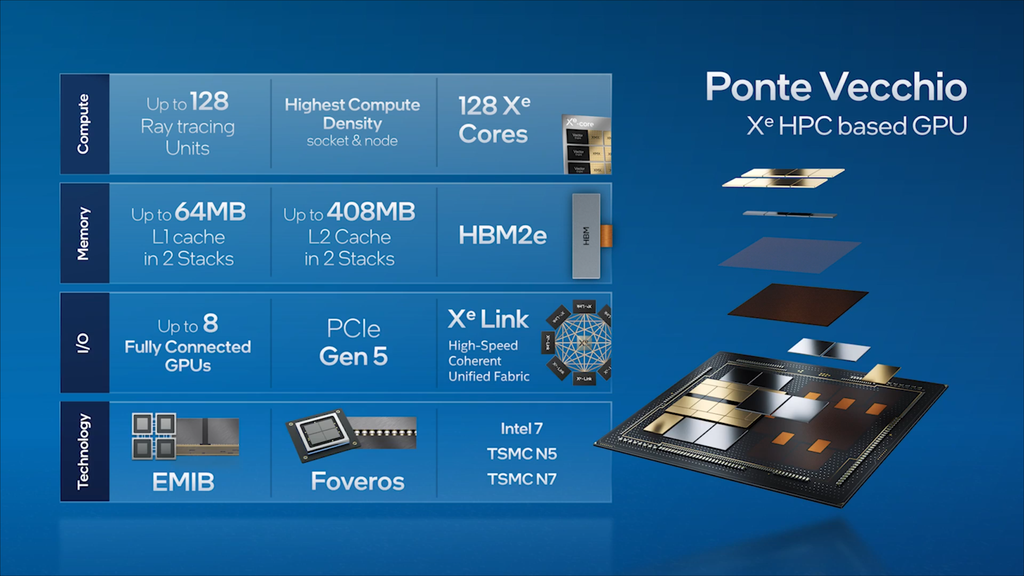 As GPUs Ponte Vecchio trarão 128 Xe Cores com 16.384 núcleos, memórias HBM2E, até 408 MB de cache L2 e possibilidade de conexão com outras 7 GPUs através do Xe Link (Imagem: Divulgação/Intel)