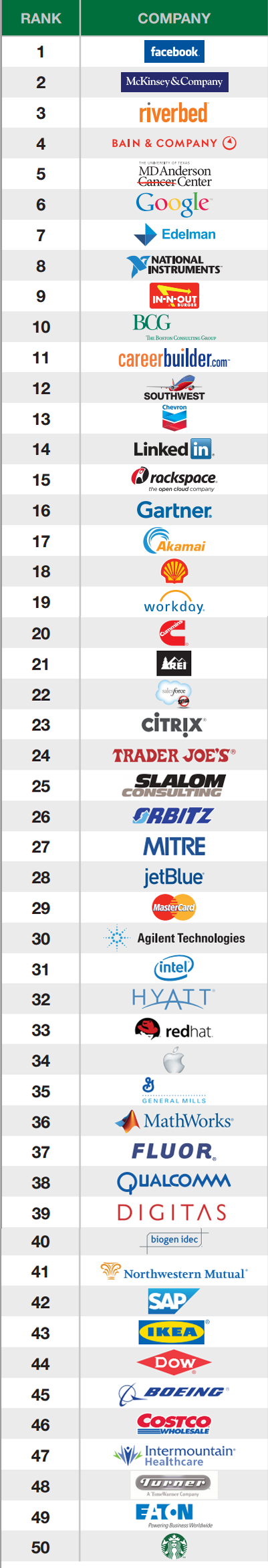 50 melhores empresas para trabalhar 2013