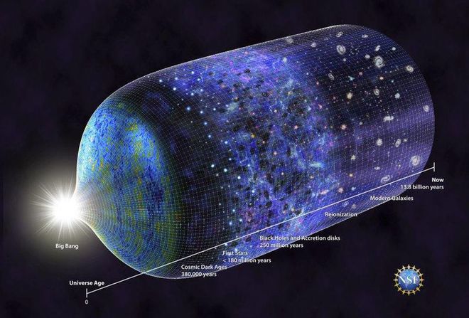 Linha do tempo da história do Universo, compreendida pelas estruturas e regras que o governam. As teorias de Peebles, confirmadas mais tarde pelos pesquisadores, foram grande contibuição para apontar evidências de que muitas hipóteses são reais, como o próprio Big Bang. (Imagem: Nicole Rager Fuller / National Science Foundation)