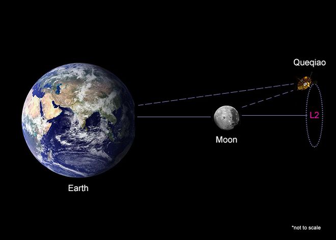 Posição do satélite Queqiao na órbita lunar (Imagem: Reprodução/ABC)