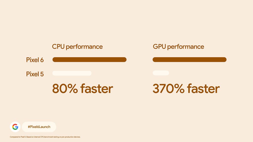 Apesar de evitar comparações, o Google garante que o Tensor entrega desempenho de CPU 80% mais rápido, e performance de GPU 370% superior ao Snapdragon 765G (Imagem: Reprodução/Google)