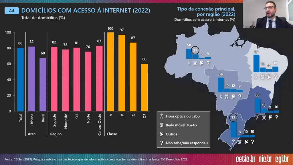 O acesso à web tem características diferentes em regiões e classes sociais (Imagem: Divulgação/CGI.br)