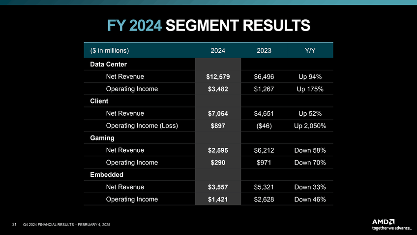 Resultados financeiros AMD 2024