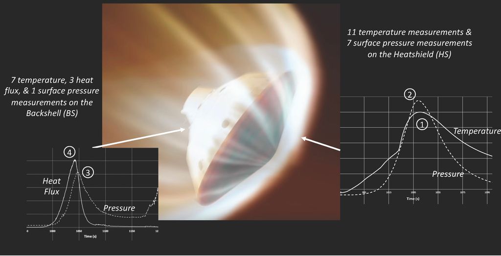 Uma série de dados relacionados as condições extremas enfrentadas pelo aeroshell durante a entrada na atmosfera marciana (Imagem: Reprodução/NASA/JPL-Caltech)