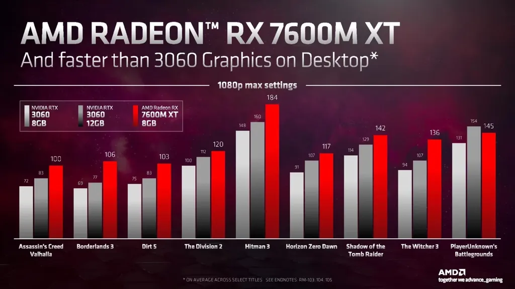 Na Radeon RX 7600M XT para notebooks, o chip Navi 33 promete desempenho até 31% maior que a RTX 3060 de desktops, dados que corroboram o rumor divulgado nesta semana para a versão de PCs de mesa (Imagem: AMD)