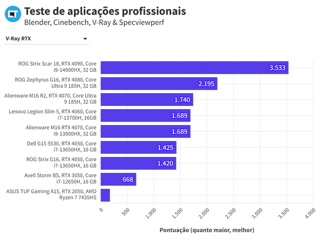 Benchmarks em aplicações profissionais