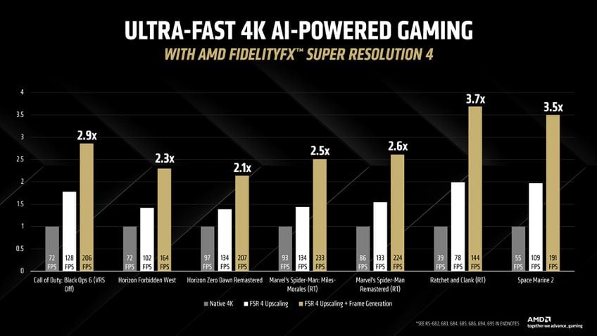 AMD FSR 4 desempenho